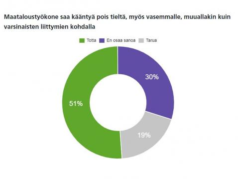 49 % suomalaisista ei tiennyt, että maataloustyökone saa kääntyä pois tieltä muuallakin kuin varsinaisten liittymien kohdalla.