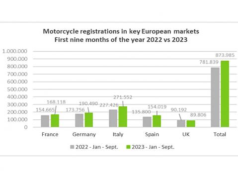 Moottoripyörien ja sähkömoottoripyörien rekisteröinti Euroopan avainmarkkinoilla vuoden 2023 ja 2022 yhdeksän ensimmäisen kuukauden aikana. Lähde ACEM.