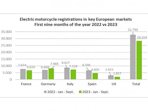 Sähkömoottoripyörien rekisteröinti Euroopan avainmarkkinoilla vuoden 2023 ja 2022 yhdeksän ensimmäisen kuukauden aikana. Lähde ACEM.