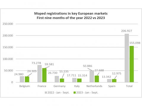 Mopedien ja sähkömopedien rekisteröinti Euroopan avainmarkkinoilla vuoden 2023 ja 2022 yhdeksän ensimmäisen kuukauden aikana. Lähde ACEM.