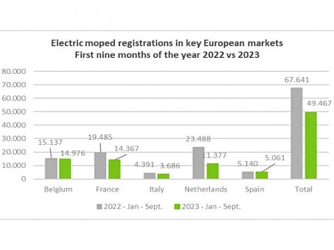 Sähkömopedien rekisteröinti Euroopan avainmarkkinoilla vuoden 2023 ja 2022 yhdeksän ensimmäisen kuukauden aikana. Lähde ACEM.