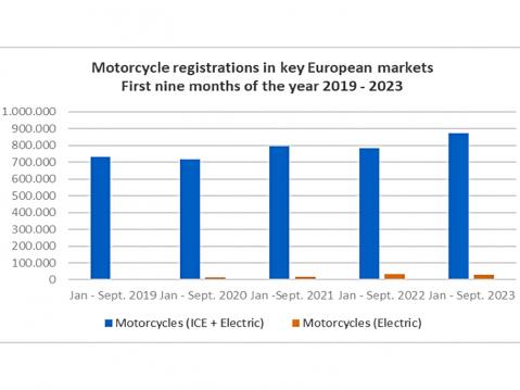 Moottoripyörien ja sähkömoottoripyoöien rekisteröinti Euroopan avainmarkkinoilla vuosina 2019-2023 vuosien 9 ensi kuukauden aikana. Lahde ACEM.