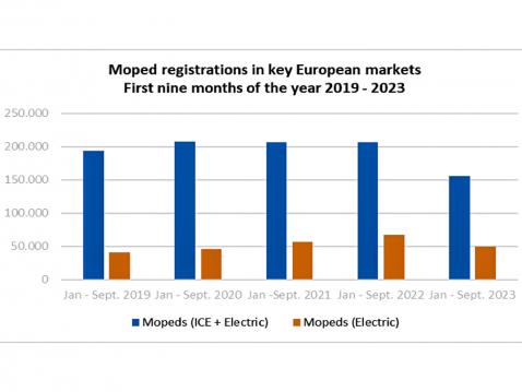 Mopedien ja sähkömopedien rekisteröinti Euroopan avainmarkkinoilla vuosina 2019-2023 vuosien 9 ensi kuukauden aikana. Lähde ACEM.